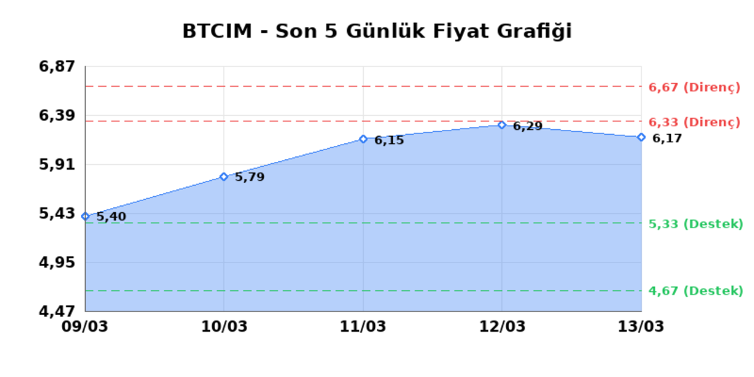 BATI CIMENTO (BTCIM)  16 Mart Pazartesi 2026: G&uuml;nl&uuml;k Teknik Hisse Analizi 1