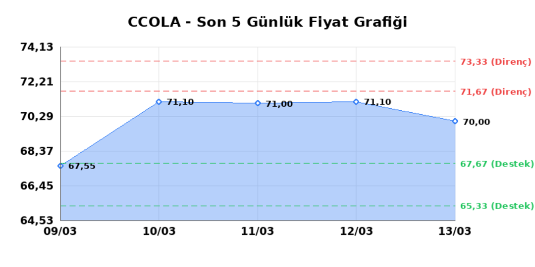 COCA COLA ICECEK (CCOLA)  16 Mart Pazartesi 2026: G&uuml;nl&uuml;k Teknik Hisse Analizi 1