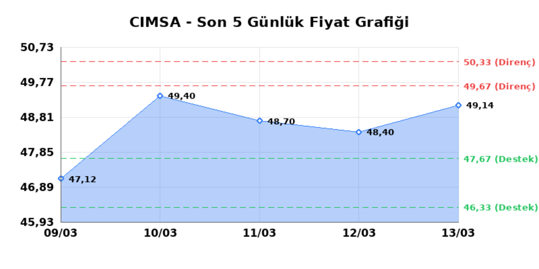 CIMSA (CIMSA)  16 Mart Pazartesi 2026: G&uuml;nl&uuml;k Teknik Hisse Analizi 1