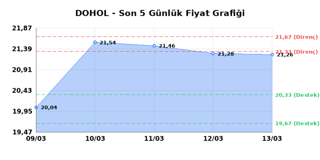 DOGAN HOLDING (DOHOL)  16 Mart Pazartesi 2026: G&uuml;nl&uuml;k Teknik Hisse Analizi 1