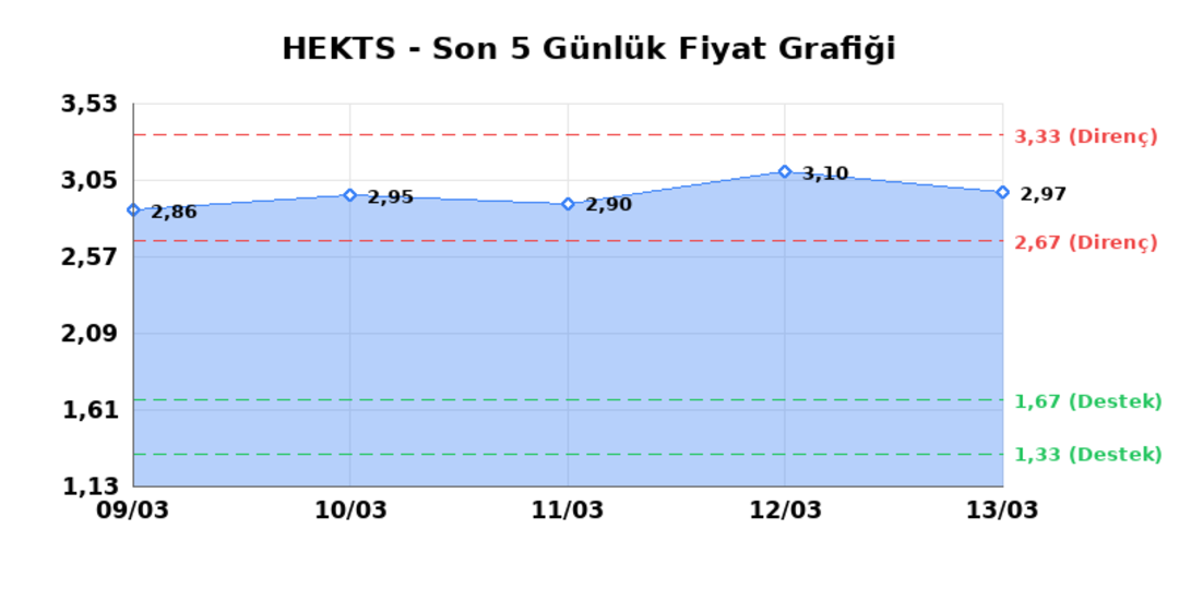 HEKTS (HEKTS) 16 Mart Pazartesi 2026: Günlük Teknik Hisse Analizi 1