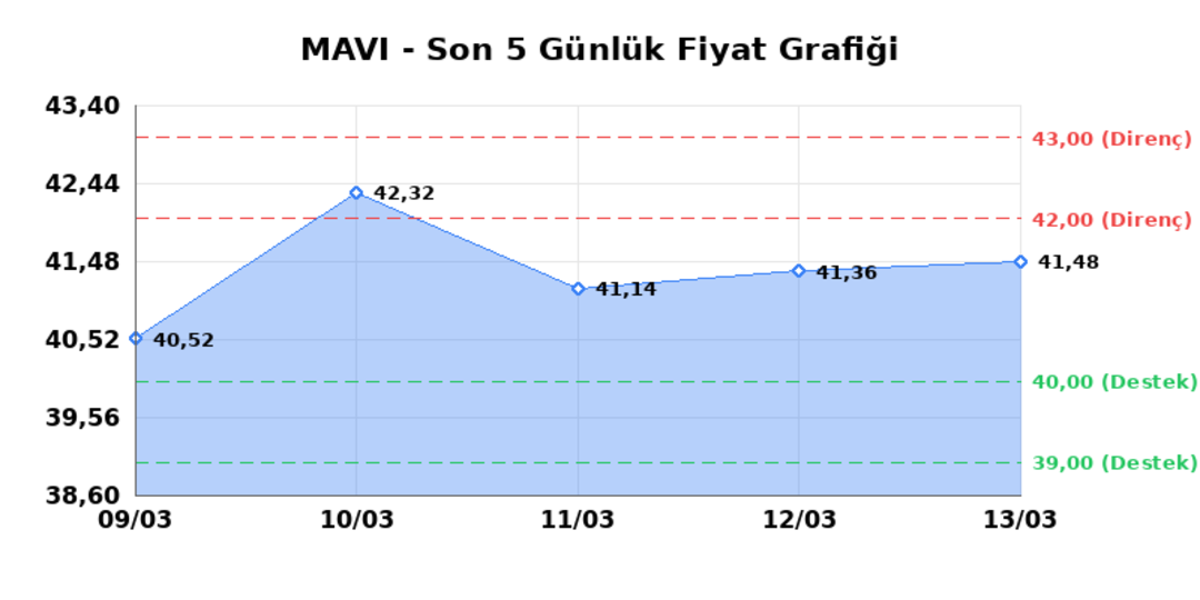 MAVI GIYIM (MAVI)  16 Mart Pazartesi 2026: G&uuml;nl&uuml;k Teknik Hisse Analizi 1