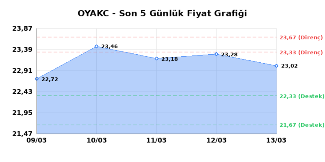 OYAK CIMENTO (OYAKC)  16 Mart Pazartesi 2026: G&uuml;nl&uuml;k Teknik Hisse Analizi 1
