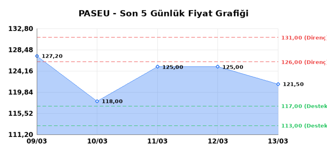 PASIFIK EURASIA LOJISTIK (PASEU)  16 Mart Pazartesi 2026: G&uuml;nl&uuml;k Teknik Hisse Analizi 1