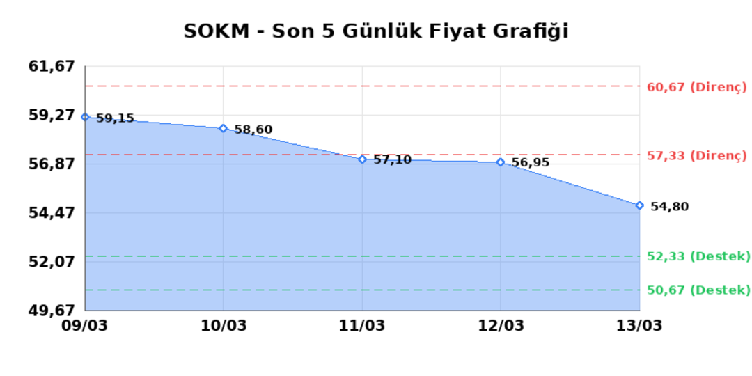 SOK MARKETLER TICARET (SOKM)  16 Mart Pazartesi 2026: G&uuml;nl&uuml;k Teknik Hisse Analizi 1