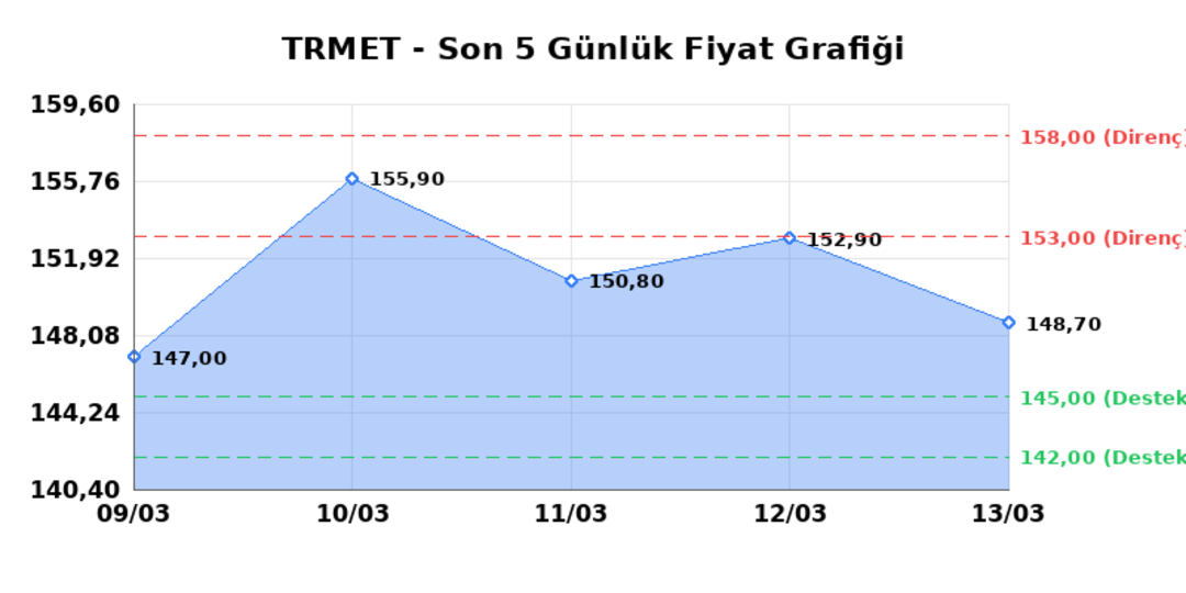 TR ANADOLU METAL MADENCILIK (TRMET)  16 Mart Pazartesi 2026: G&uuml;nl&uuml;k Teknik Hisse Analizi 1
