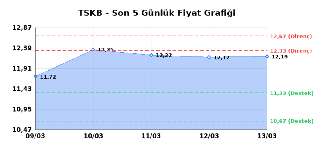 T.S.K.B. (TSKB)  16 Mart Pazartesi 2026: G&uuml;nl&uuml;k Teknik Hisse Analizi 1
