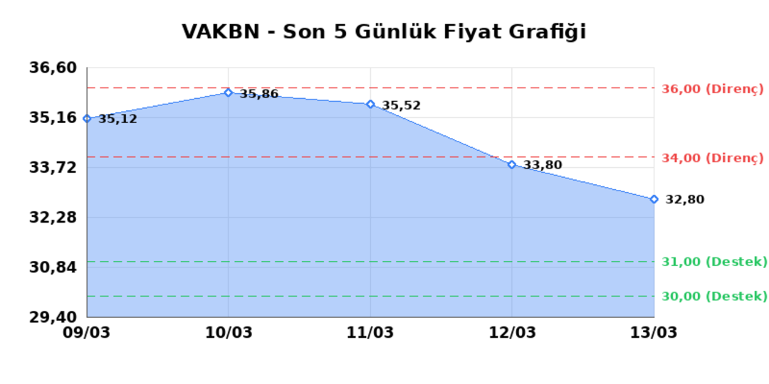 VAKIFLAR BANKASI (VAKBN)  16 Mart Pazartesi 2026: G&uuml;nl&uuml;k Teknik Hisse Analizi 1