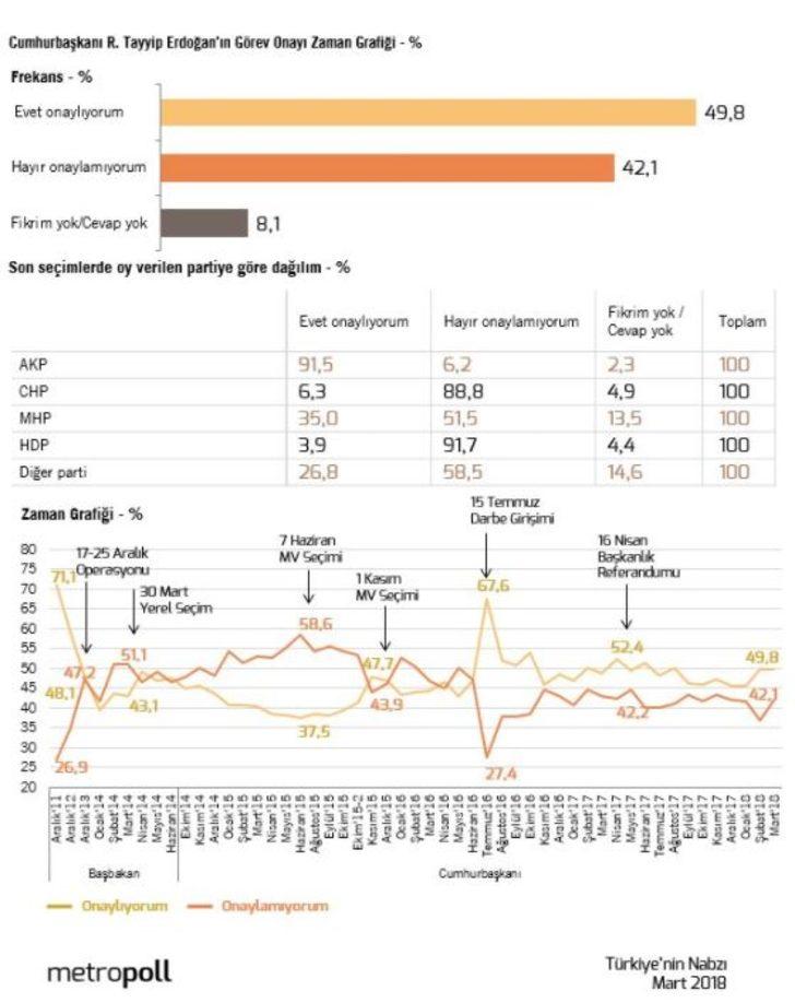 Son ankette Erdoğan'a büyük şok! MHP'li seçmenler...