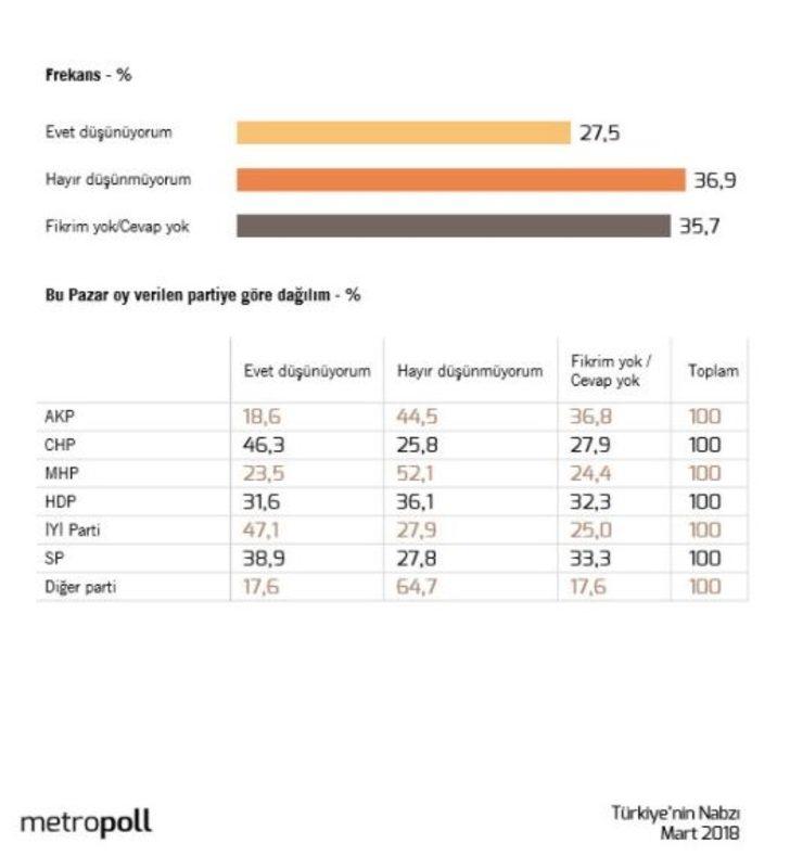 Son ankette Erdoğan'a büyük şok! MHP'li seçmenler...