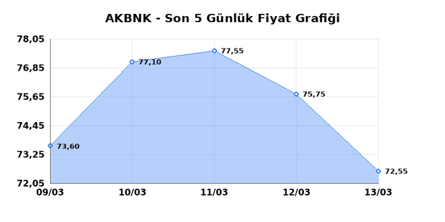 AKBANK (AKBNK) 16 Mart Pazartesi 2026 Günlük Teknik Analiz 1