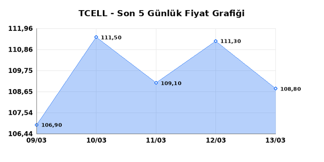 TURKCELL (TCELL) 16 Mart Pazartesi 2026 Günlük Teknik Analiz 1