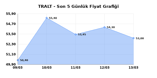TURK ALTIN ISLETMELERI (TRALT) 16 Mart Pazartesi 2026 G&uuml;nl&uuml;k Teknik Analiz 1