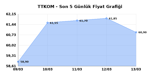 TURK TELEKOM (TTKOM) 16 Mart Pazartesi 2026 G&uuml;nl&uuml;k Teknik Analiz 1