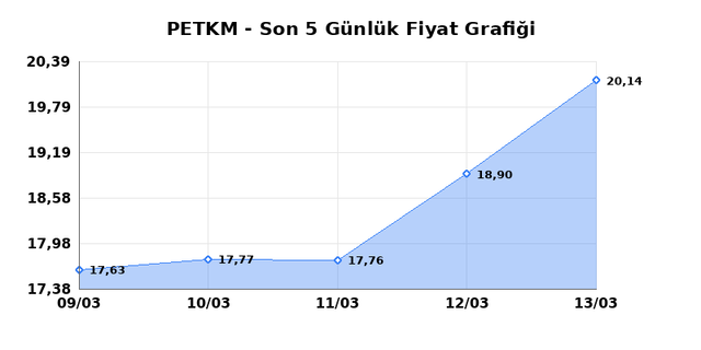 PETKİM PETROKİMYA (PETKM) 16 Mart Pazartesi 2026 G&uuml;nl&uuml;k Teknik Analiz 1