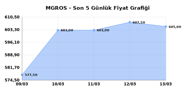 MIGROS TICARET (MGROS) 16 Mart Pazartesi 2026 G&uuml;nl&uuml;k Teknik Analiz 1
