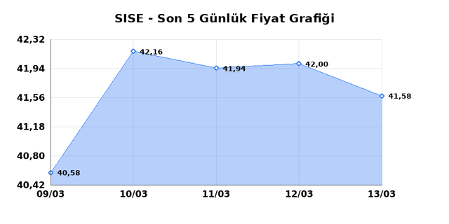ŞİŞECAM (SISE) 16 Mart Pazartesi 2026 G&uuml;nl&uuml;k Teknik Analiz 1