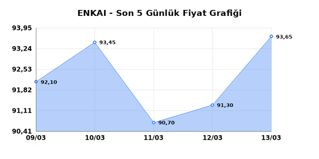 ENKA INSAAT (ENKAI) 16 Mart Pazartesi 2026 G&uuml;nl&uuml;k Teknik Analiz 1