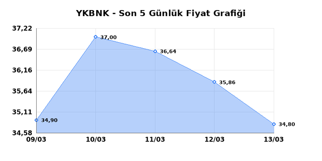 YAPI VE KREDİ BANKASI (YKBNK) 16 Mart Pazartesi 2026 G&uuml;nl&uuml;k Teknik Analiz 1