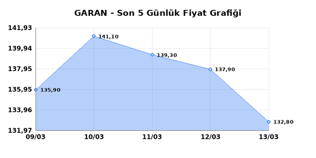 GARANTİ BANKASI (GARAN) 16 Mart Pazartesi 2026 G&uuml;nl&uuml;k Teknik Analiz 1