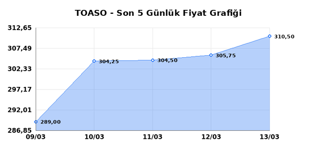 TOFAS OTO. FAB. (TOASO) 16 Mart Pazartesi 2026 G&uuml;nl&uuml;k Teknik Analiz 1