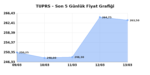 T&Uuml;PRAŞ (TUPRS) 16 Mart Pazartesi 2026 G&uuml;nl&uuml;k Teknik Analiz 1