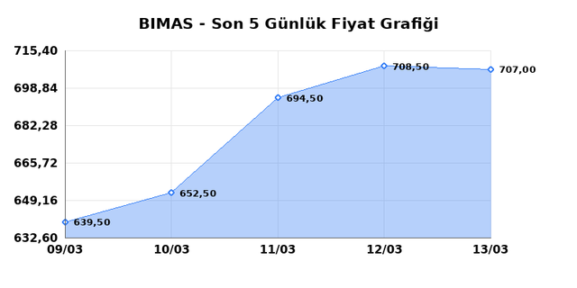 BİM BİRLEŞİK MAĞAZALAR (BIMAS) 16 Mart Pazartesi 2026 G&uuml;nl&uuml;k Teknik Analiz 1