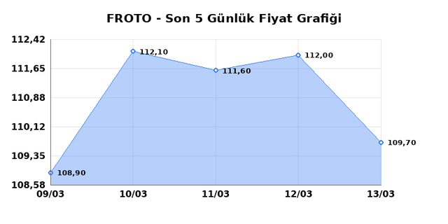 FORD OTOSAN (FROTO) 16 Mart Pazartesi 2026 G&uuml;nl&uuml;k Teknik Analiz 1