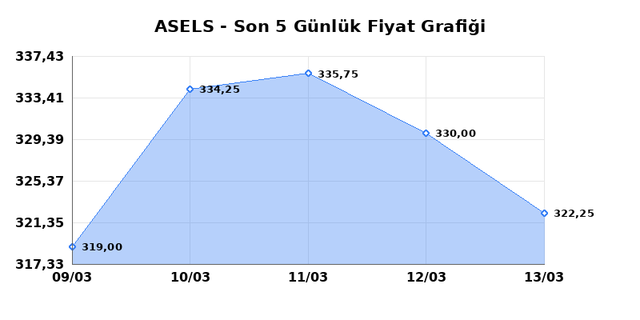 ASELSAN (ASELS) 16 Mart Pazartesi 2026 G&uuml;nl&uuml;k Teknik Analiz 1