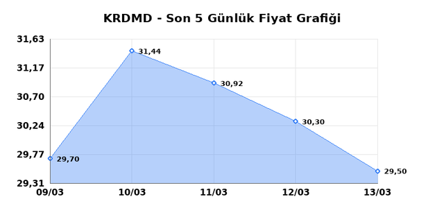 KARDEMIR (KRDMD) 16 Mart Pazartesi 2026 G&uuml;nl&uuml;k Teknik Analiz 1