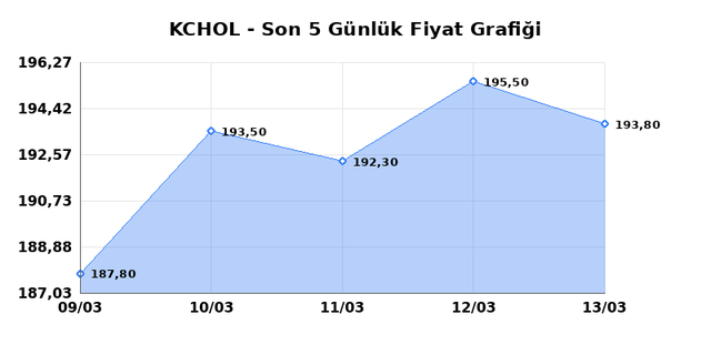 KO&Ccedil; HOLDİNG (KCHOL) 16 Mart Pazartesi 2026 G&uuml;nl&uuml;k Teknik Analiz 1