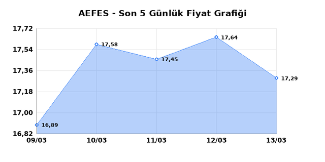 ANADOLU EFES (AEFES) 16 Mart Pazartesi 2026 G&uuml;nl&uuml;k Teknik Analiz 1