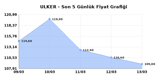 ULKER BISKUVI (ULKER) 16 Mart Pazartesi 2026 Günlük Teknik Analiz 1