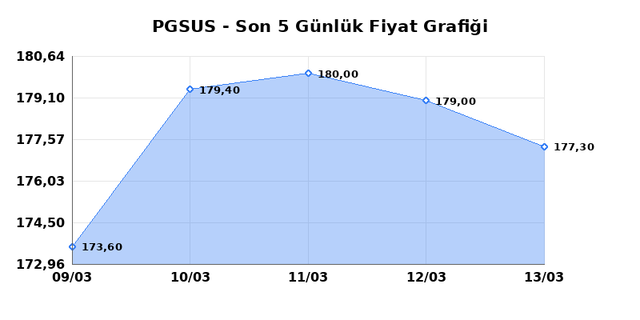 PEGASUS (PGSUS) 16 Mart Pazartesi 2026 Günlük Teknik Analiz 1