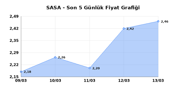 SASA POLYESTER (SASA) 16 Mart Pazartesi 2026 G&uuml;nl&uuml;k Teknik Analiz 1