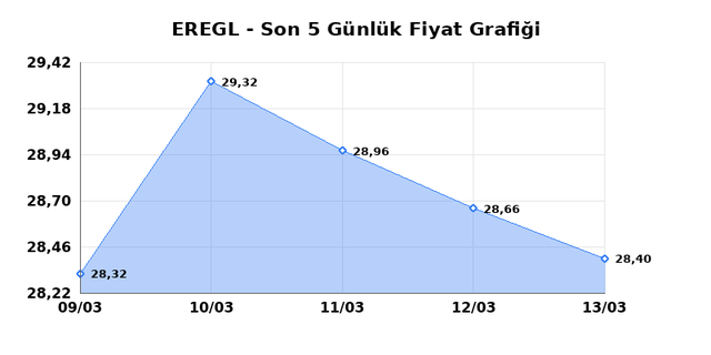 EREĞLİ DEMİR ÇELİK (EREGL) 16 Mart Pazartesi 2026 Günlük Teknik Analiz 1