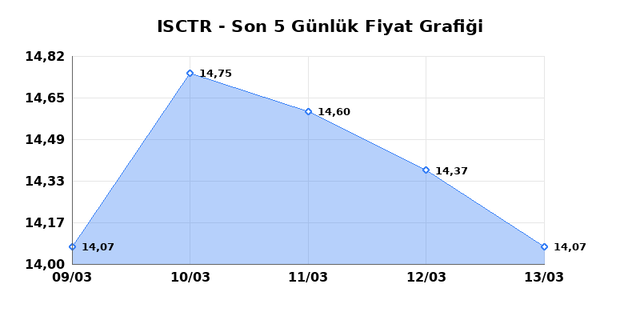 İŞ BANKASI (C) (ISCTR) 16 Mart Pazartesi 2026 G&uuml;nl&uuml;k Teknik Analiz 1