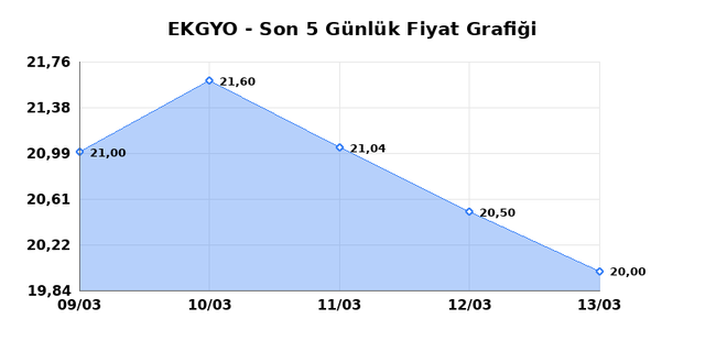 EMLAK KONUT GMYO (EKGYO) 16 Mart Pazartesi 2026 G&uuml;nl&uuml;k Teknik Analiz 1