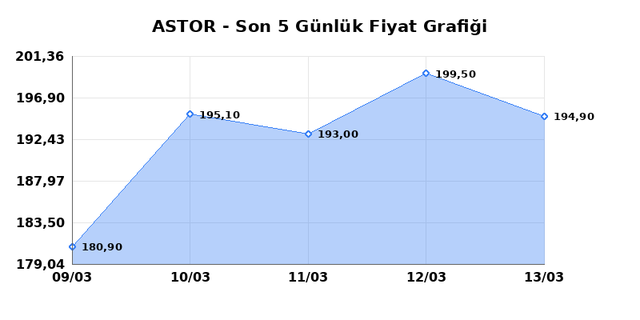 ASTOR ENERJI (ASTOR) 16 Mart Pazartesi 2026 G&uuml;nl&uuml;k Teknik Analiz 1