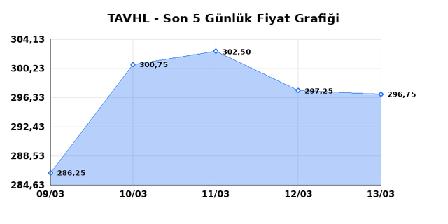 TAV HAVALIMANLARI (TAVHL) 16 Mart Pazartesi 2026 G&uuml;nl&uuml;k Teknik Analiz 1