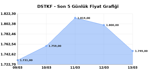 DESTEK FINANS FAKTORING (DSTKF) 16 Mart Pazartesi 2026 G&uuml;nl&uuml;k Teknik Analiz 1