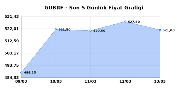 GUBRE FABRIK (GUBRF) 16 Mart Pazartesi 2026 G&uuml;nl&uuml;k Teknik Analiz 1