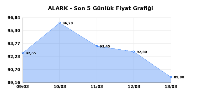 ALARKO HOLDING (ALARK) 16 Mart Pazartesi 2026 G&uuml;nl&uuml;k Teknik Analiz 1