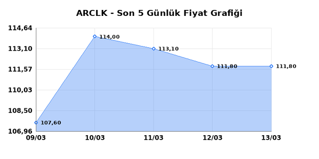 ARCELIK (ARCLK) 16 Mart Pazartesi 2026 G&uuml;nl&uuml;k Teknik Analiz 1