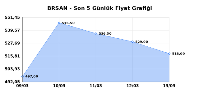 BORUSAN BORU SANAYI (BRSAN) 16 Mart Pazartesi 2026 G&uuml;nl&uuml;k Teknik Analiz 1
