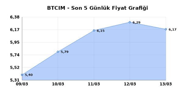 BATI CIMENTO (BTCIM) 16 Mart Pazartesi 2026 G&uuml;nl&uuml;k Teknik Analiz 1