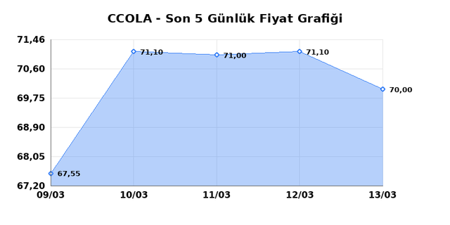 COCA COLA ICECEK (CCOLA) 16 Mart Pazartesi 2026 G&uuml;nl&uuml;k Teknik Analiz 1