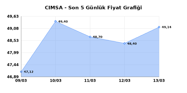 CIMSA (CIMSA) 16 Mart Pazartesi 2026 G&uuml;nl&uuml;k Teknik Analiz 1