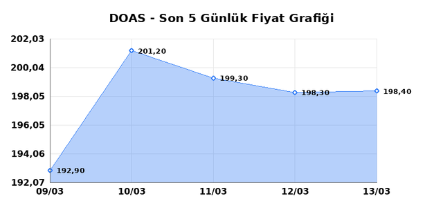 DOGUS OTOMOTIV (DOAS) 16 Mart Pazartesi 2026 G&uuml;nl&uuml;k Teknik Analiz 1