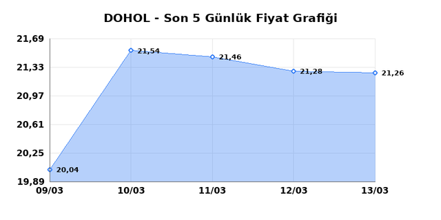 DOGAN HOLDING (DOHOL) 16 Mart Pazartesi 2026 G&uuml;nl&uuml;k Teknik Analiz 1